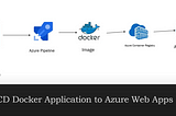 Eight steps to deploy A CI/CD dockerized .NET App To Azure Web Apps with Azure Container registry.