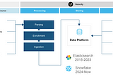 Building a Security Data Lake for the Future: Sygnia’s Migration from Elasticsearch to Snowflake