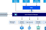Demystifying Azure Resource Manager (ARM) Templates: A Comprehensive Guide