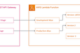 Setting up a development and production AWS REST API Gateway using the same Lambda functions