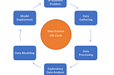 DATA SCIENCE LIFE CYCLE — AT A GLANCE