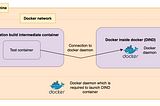 Running TestContainer based tests inside Docker container