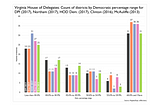 Looking at the data: What the Virginia Election Means for the Democrats