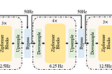 Under the hood of zipformer