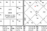 Soul Purpose & Dashamsha Chart- Original Research Work