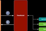 MVVM Scene, also known as a module