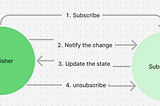 A Gateway to Reactive Programming: Observer Design Pattern