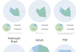 Audiodescrição do Infográfico Título Principal: Produção Legislativa na Câmara Subtítulo: Pontuação média de deputados(as) da atual legislatura nos parâmetros de produção legislativa, por gênero Gráfico Radar: O gráfico radar mostra a pontuação média dos deputados e deputadas em vários parâmetros de produção legislativa, com duas linhas representando mulheres (linha azul) e homens (linha verde). Parâmetros no gráfico radar: Votos em separado, Apresentação de projetos, Relevância das autorias,