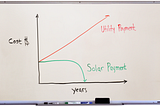 Are solar panels a good investment?
