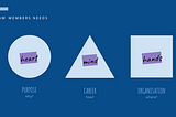 Image title: team members' needs. It describes three aspects. The first one, a rounded shape, wrote “heart” inside: is the purpose. The second is a triangular shape wrote “mind” inside: related to the career, or how you will get there. And the last shape is a square wrote “hands” inside: means the organization you work for and where you will complete your goals as a professional.