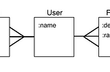 Be Gone Superfluous Tables! — How Active Record Allows Us to Refer to Different Types of a Model