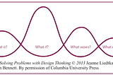 Design Thinking: creating value through problem-solving.