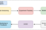 Complete MLOPS Cycle for a Computer Vision Project