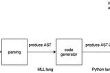 MLL-Machine Learning Language