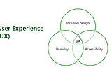 User Experience UX comprises three factors Accessibility, Inclusive Design and Usability