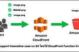 Support insensitive case url on S3 บน Cloudfront Function