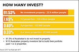 Investment properties in Australia