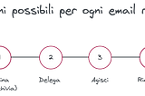 Le azioni possibili per ogni email ricevuta