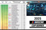 GFT AI Driver Rankings Update: Hamlin wins Michigan, Byron holds P1 despite 28th place finish