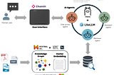 Microsoft’s GraphRAG + AutoGen + Ollama + Chainlit = Fully Local & Free Multi-Agent RAG Superbot