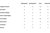 The (Men’s) Hundred Preview — a data-led look at each team