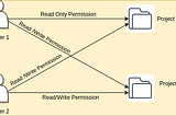 Custom Secured Annotation Using Spring Expression Language & Spring AOP