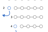 A diagram with four parts, representing generalised functional operations on sequences. In part 1, a series of 5 circles are joined together with lines, representing a list. In part 2, the first circle is separated and highlighted, representing its removal and usage in some functional operation. Part 3 shows the 4 remaining circles, and part 4 shows the removal of the first circle as in part 2.