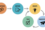 [Design thinking] Introduction and Step 1: Empathize