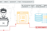 NoSQL injection