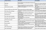 Securing Your Cloud: A Comprehensive Guide to AWS Security Services with pricing models