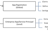 What are Azure App Registration, Enterprise Apps, and Service Principals