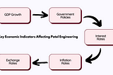 Understanding the impact of economic indicators on Patel Engineering’s share price