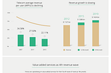 Infographic: The Demise and Rise of Telco Revenue