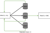 Data Consistency in Apache Cassandra — Part 3