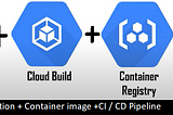 Deploy ‘Django’ application with CI/CD pipeline on GCP services (Code Repo + Could Build+ Artifact…
