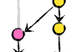 Skema git data model : Button kuning (develop) dapat dikatakan “master/main branch”, kemudian dari main branch bisa kembangkan menjadi fitur lain/new branch (button pink), dimana new branch yang dibuat dikerjakan secara dipendent jadi tidak menggangu pekerjaan yang ada di main branch. Button kuning menandakan setiap commit, Commit : menyimpan/record setiap perubahan yang kita lakukan di dalam file yang kita kerjakan. Panah : arah dari commit sebelumnya