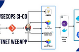 Real-Time DevSecOps Pipeline for a DotNet Web App