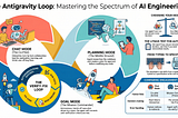 The Antigravity Loop: From Chat to Autonomous Engineering
