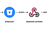 An automated deployment with bitbucket webhook listener