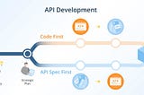 API Spec to Code or Code to API Spec?