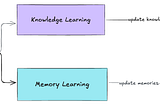 Continual Learning: Updating Knowledge Bases and Long-Term Memory