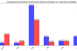 Don’t LLM My ML Models: Using Mnemonic Frequency Distribution for Malware Classification