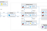 Developing a Secure Distributed System in Azure Cloud