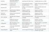 Difference between Hibernate, JPA, and Spring Data JPA?