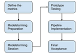 Agile Data Warehouse Modeling through Modelstorming