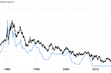 Time-Adjusted Risk-Reward Balance — Are We About to See a Long Overdue Correction to Bond Markets?