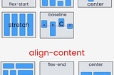 Understanding CSS align-content , align-items, and align-self: