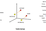 Mapping Word Embeddings with Word2vec