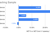 Astonishing Performance of .NET 5: More Data