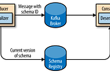 How To Publish And Consume Avro-Encoded Apache-Kafka Messages Using Java